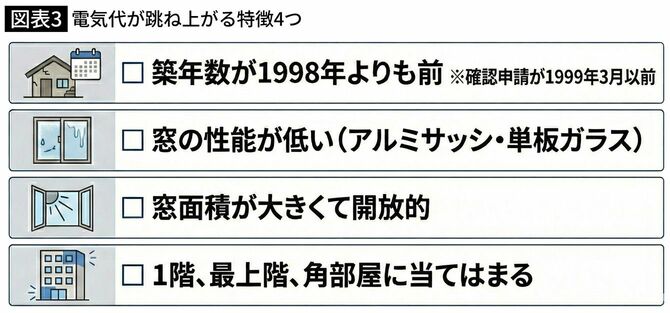電気代が跳ね上がる特徴4つ