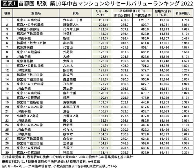 出所＝東京カンテイ「2022年 中古マンションのリセールバリュー（首都圏）」