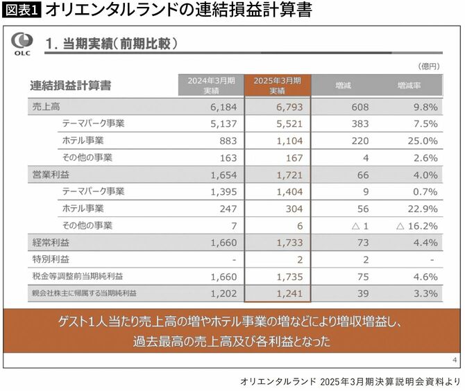 【図表1】オリエンタルランドの連結損益計算書