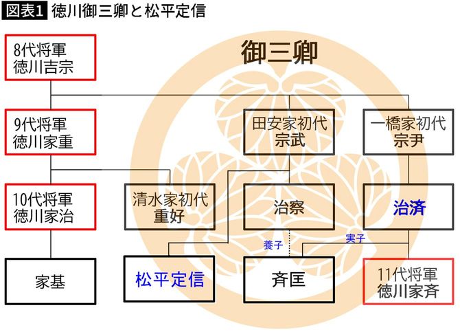 【図表】徳川御三卿と松平定信