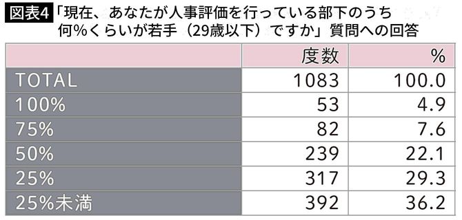 【図表4】「現在、あなたが人事評価を行っている部下のうち何％くらいが若手（29歳以下）ですか」質問への回答
