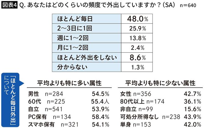 【図表4】Q．あなたはどのくらいの頻度で外出していますか？