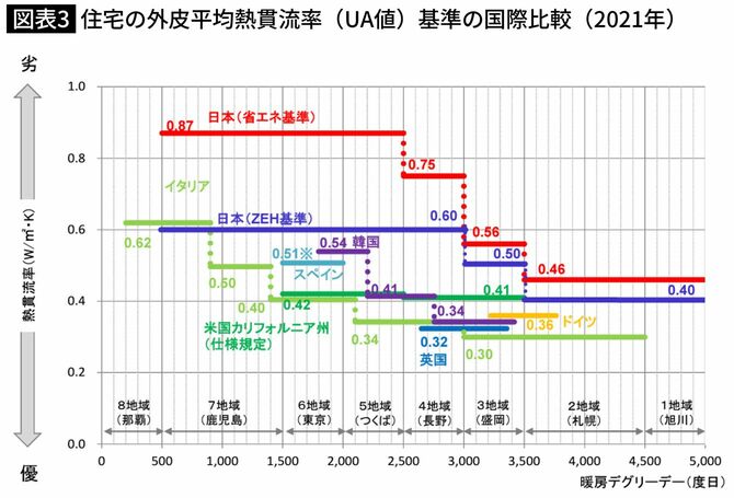 住宅の外皮平均熱貫流率（UA値）基準の国際比較