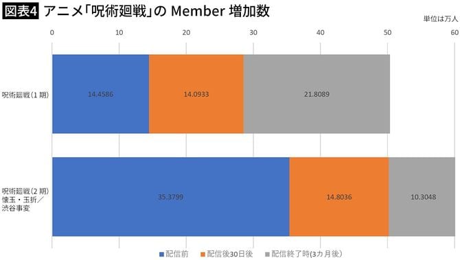 【図表4】アニメ「呪術廻戦」のMember増加数