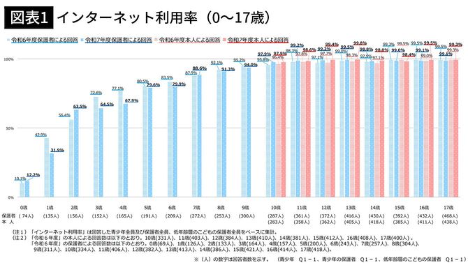 【図表1】インターネット利用率（0～17歳）
