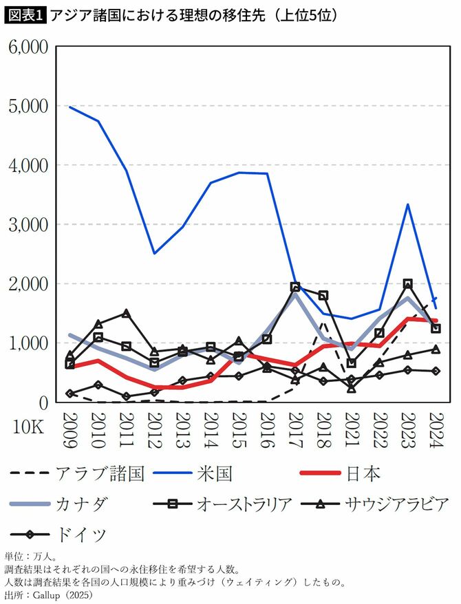 アジア諸国における理想の移住先（上位5位）単位：万人。調査結果はそれぞれの国への永住移住を希望する人数。人数は調査結果を各国の人口規模により重みづけ（ウェイティング）したもの。出所：Gallup（2025）