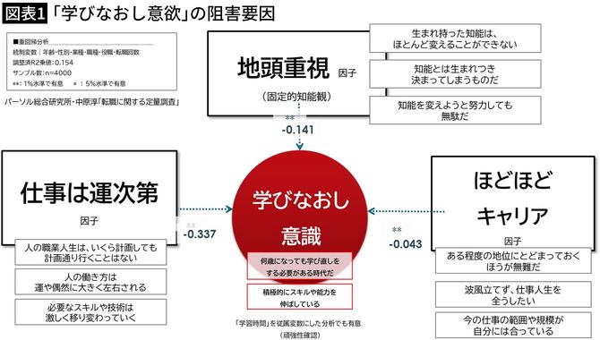 【図表1】「学びなおし意欲」の阻害要因