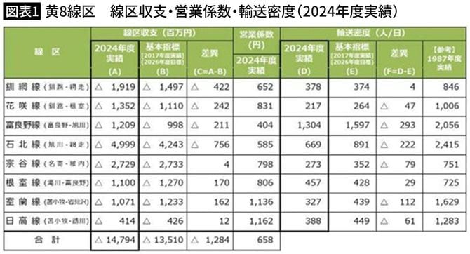 【図表1】黄8線区　線区収支・営業係数・輸送密度（2024年度実績）