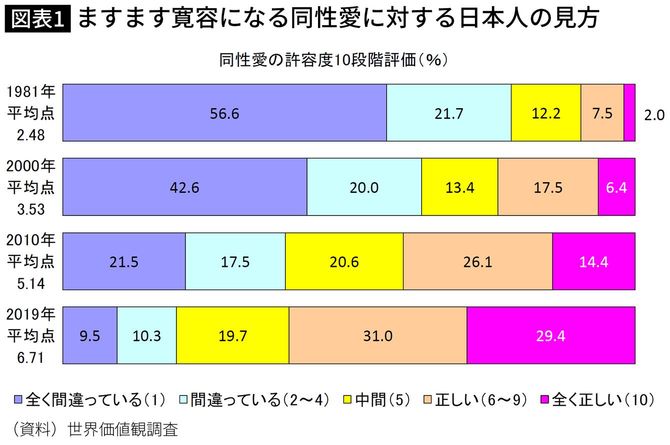 ますます寛容になる同性愛に対する日本人の見方