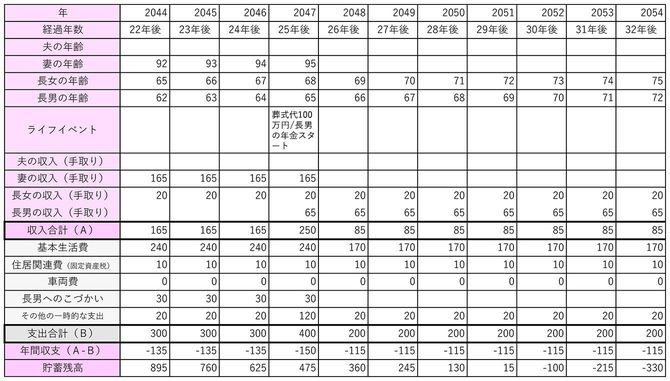 【図表2】長女が戻ってきたときの収支
