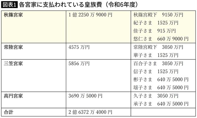 【図表1】各宮家に支払われている皇族費（令和6年度）