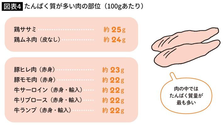 出所＝『<a href="https://www.amazon.co.jp/exec/obidos/ASIN/4058024747/ref=nosim?tag=f-pol-22" target="_blank">身長先生式 子どもの身長が伸びる食事のルール30</a>』（イラスト：かざまりさ）