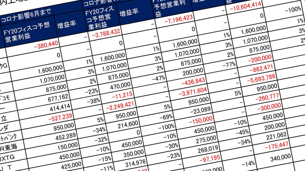 100社を全実名で大公開!コロナ不況で退場する会社､生き残る会社 JR東日本､日産､ホンダ､パナソ…