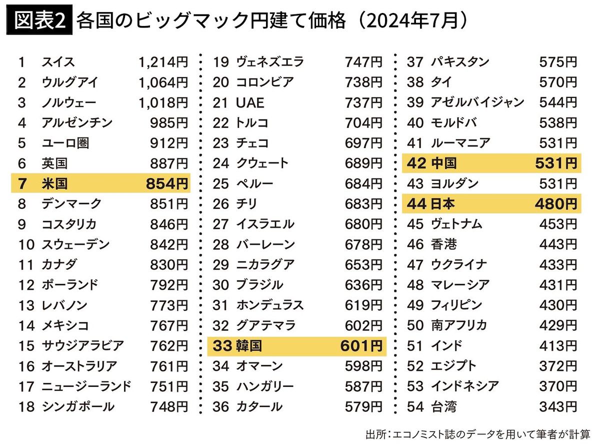 【図表2】各国のビッグマック円建て価格（2024円7月）