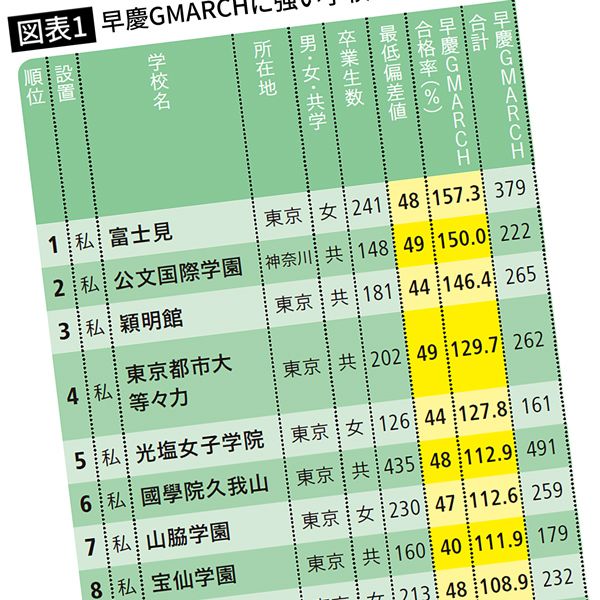 偏差値38で 7割 が早慶gmarchへ 難関大合格実績の高い 偏差値40台以下 の中高一貫校50 私立の共学校やミッション系に勢い President Online プレジデントオンライン