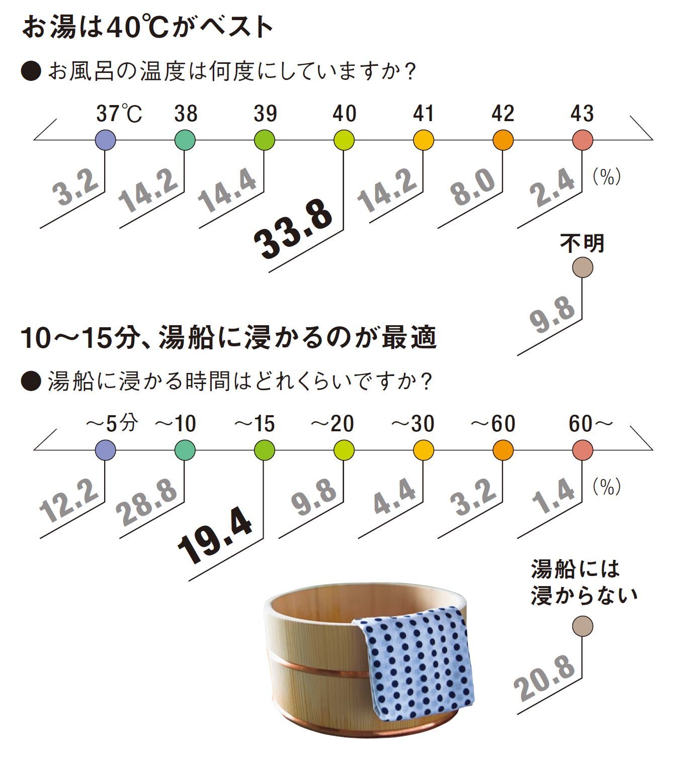 画像 | ぐっすり眠る人は｢40℃の風呂に10～15分｣入る 朝は1分のシャワーで加齢臭を抑制 | PRESIDENT Online ...