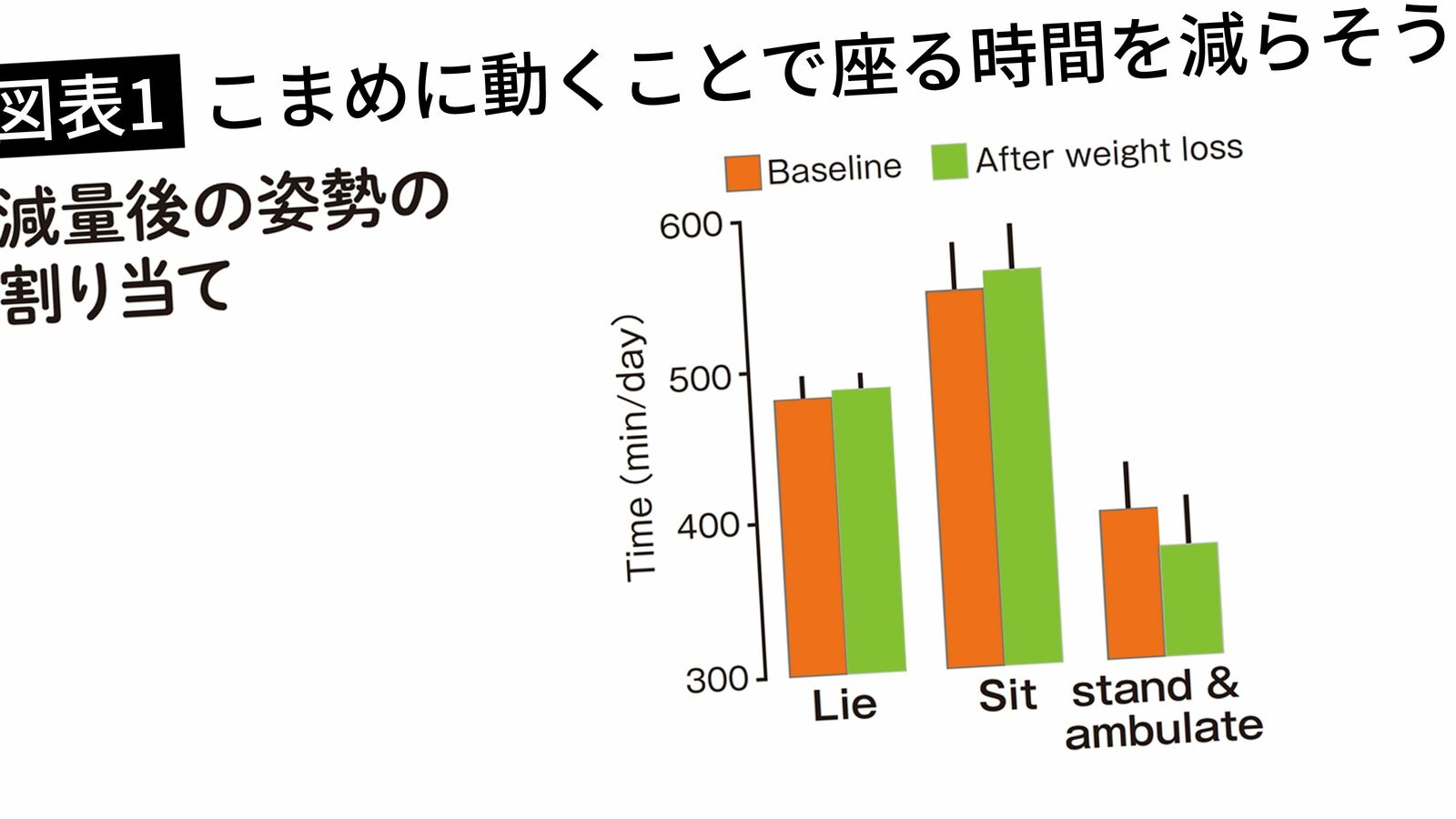 肥満の人はやせている人より1日2時間長く座っている…中年太りを食い止める"活動量"を無理なく増やすコツ テレワークでエネルギー消費量は400kcal低下