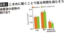 肥満の人はやせている人より1日2時間長く座っている…中年太りを食い止める"活動量"を無理なく増やすコツ