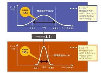 文系でもわかる、使える「データ分析・図表作成」術［2］標準偏差とヒストグラム