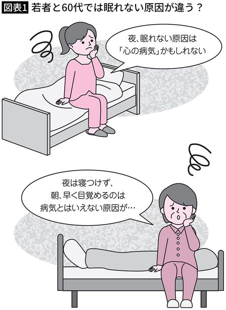 【図表1】若者と60代では眠れない原因が違う？