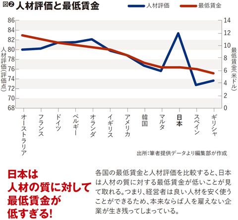 人材評価と最低賃金