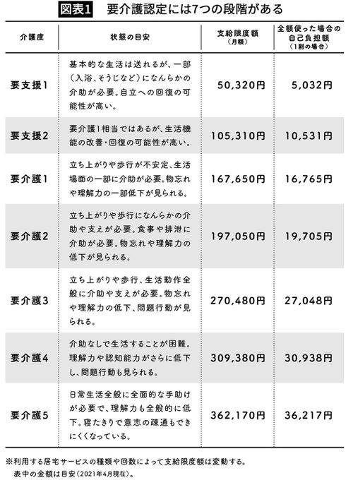 【図表1】要介護認定には7つの段階がある
