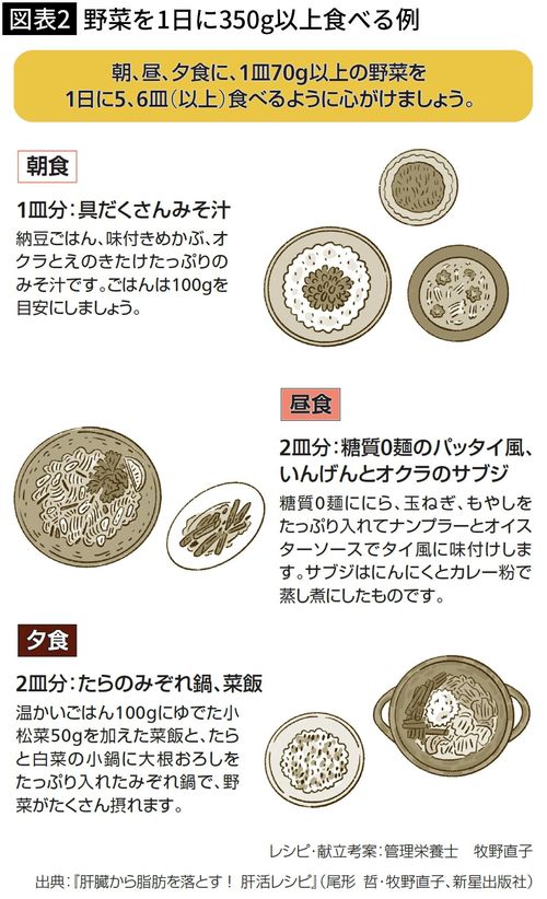 【図表2】野菜を1日に350g以上食べる例