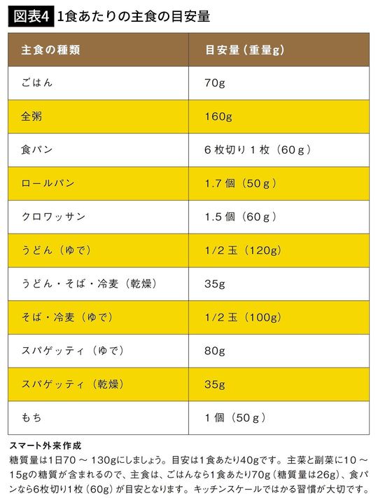 【図表4】1食あたりの主食の目安量