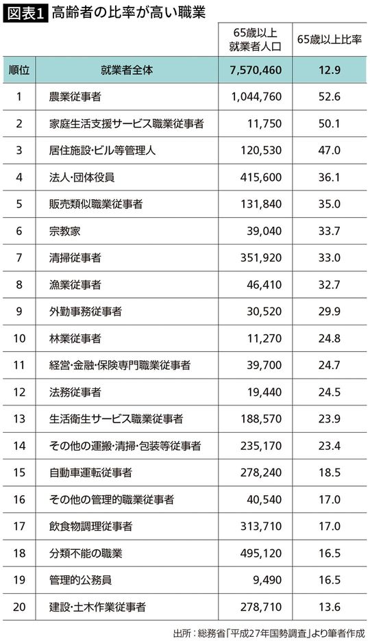 高齢者の比率が高い職業