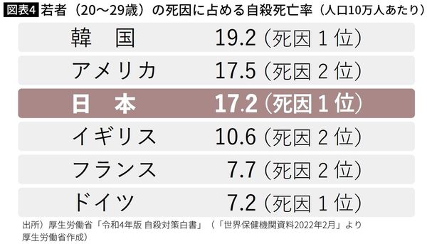 【図表4】若者（20～29歳）の死因に占める 自殺死亡率（人口10万人あたり）