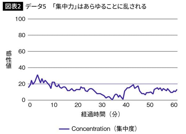 データ5　「集中力」はあらゆることに乱される