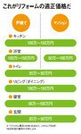 これがリフォームの適正価格だ