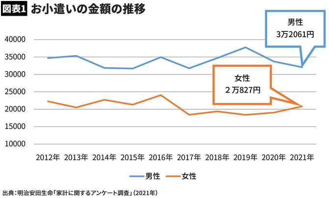 【図表1】お小遣いの金額の推移