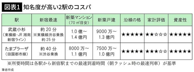 【図表1】知名度が高い2駅のコスパ