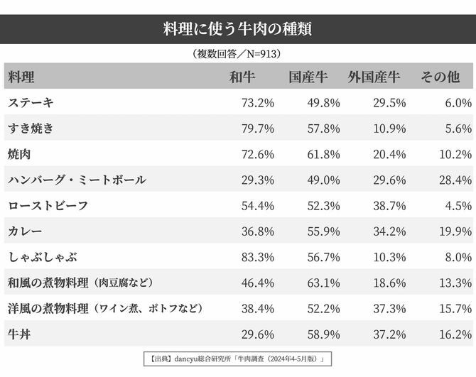 料理に使う牛肉の種類