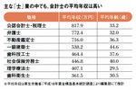 主な「士」業の中でも、会計士の平均年収は高い