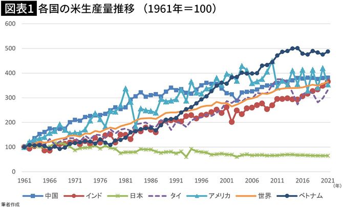【図表1】各国の米生産量推移（1961年＝100）