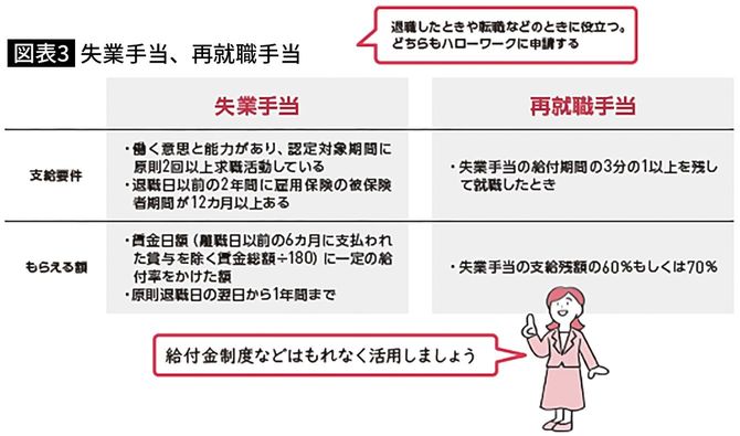 失業手当、再就職手当