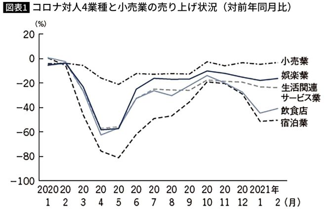 コロナ対人4業種と小売業の売り上げ状況(対前年同月比)