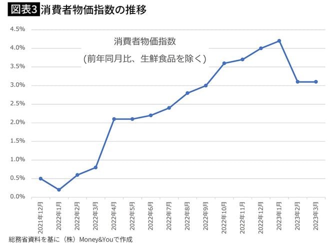 【図表3】消費者物価指数の推移