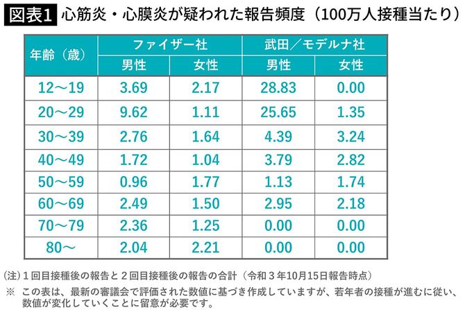 心筋炎・心膜炎が疑われた報告頻度（100万人接種当たり）