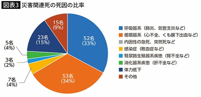 災害関連死の死因の比率