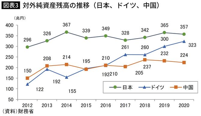 対外純資産残高の推移（日本、ドイツ、中国）