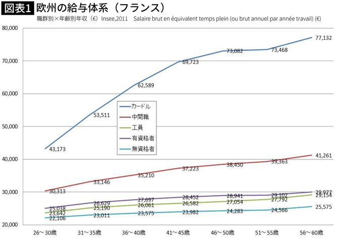 【図表】欧州の給与体系(フランス)