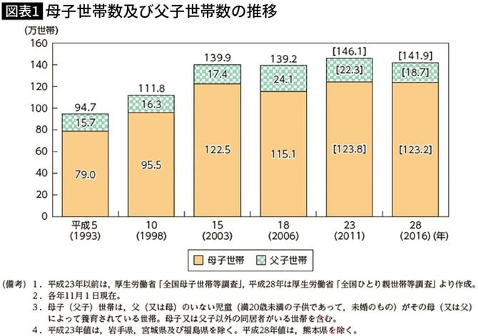 【図表】母子世帯数及び父子世帯数の推移