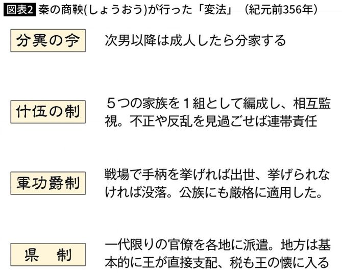 秦の商鞅が行った「変法」（紀元前356年）