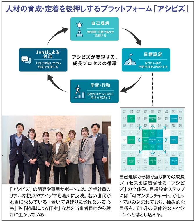 人材の育成・定着を後押しするプラットフォーム「アシビズ」