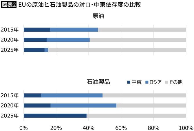 【図表2】EUの原油と石油製品の対ロ・中東依存度の比較