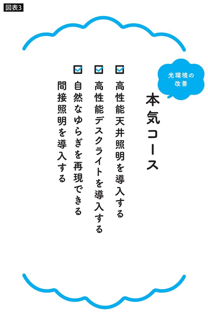 光環境の改善本気コース