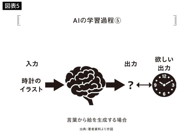 AIの学習過程⑤